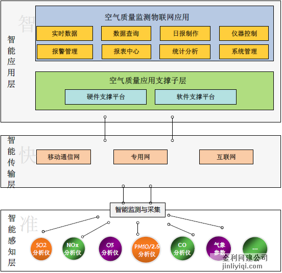 灰霾超級(jí)自動(dòng)監(jiān)控系統(tǒng)地面站