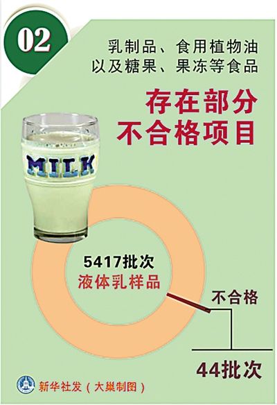 國(guó)家公布食品安全檢測(cè)抽檢結(jié)果